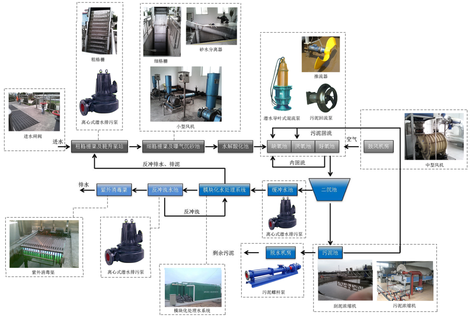 污水处理工艺与设备.png
